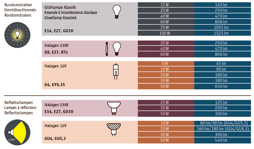 Особенности светового потока люминесцентных и светодиодных ламп с таблицами
