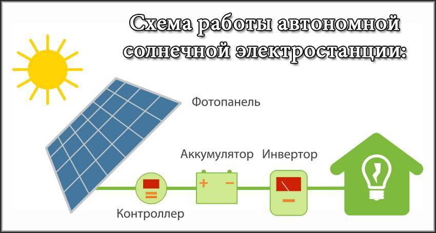 Солнечные батареи для дома - предназначение и принцип работы
