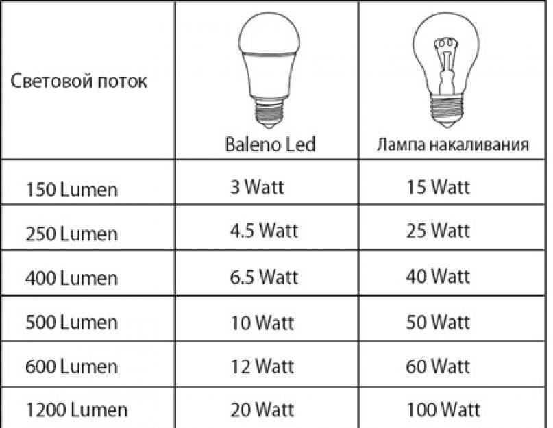 Сила света и световой поток в светильниках
