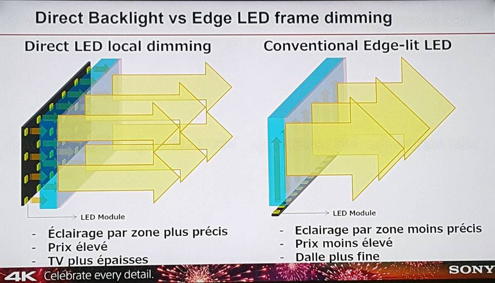 Direct led или edge led — что лучше выбрать