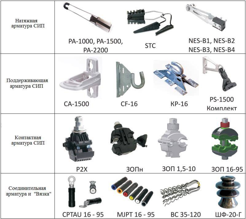 7 инструментов для монтажа сип кабеля - марки, характеристики, таблицы параметров, обзор