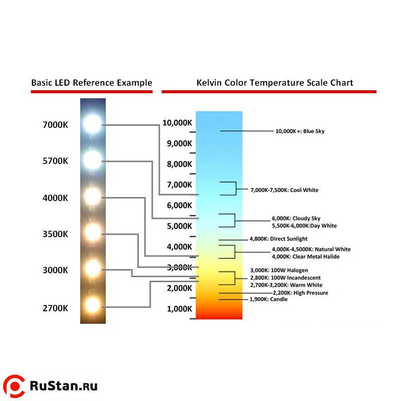 Цветовая температура светодиодных ламп: таблица цветовой температуры в кельвинах