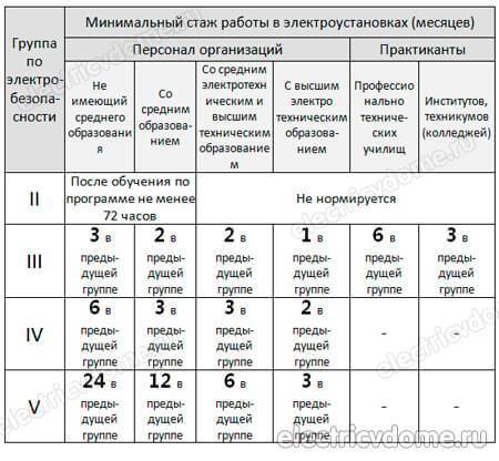 Группа электробезопасности. как получить группу допуска по электробезопасности :: syl.ru
