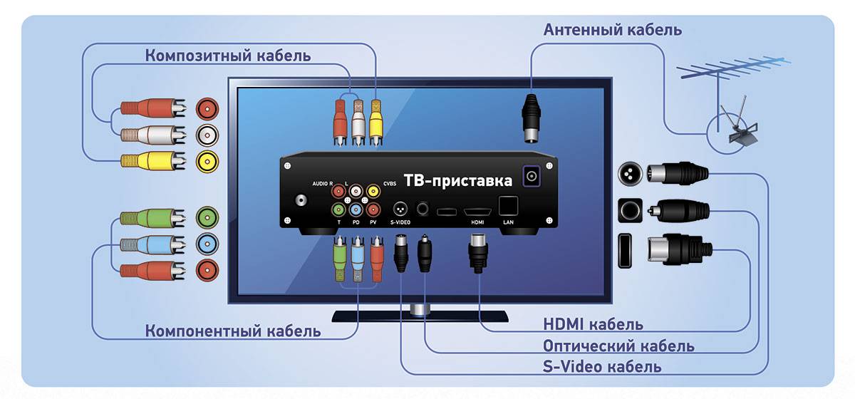 Как подключить цифровое телевидение к телевизору (кабельное, эфирное) | как подключить цифровую приставку и настроить каналы цифрового тв