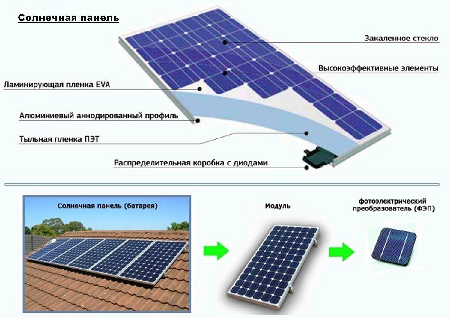 Солнечные батареи для частного дома - из чего состоят и принцип работы