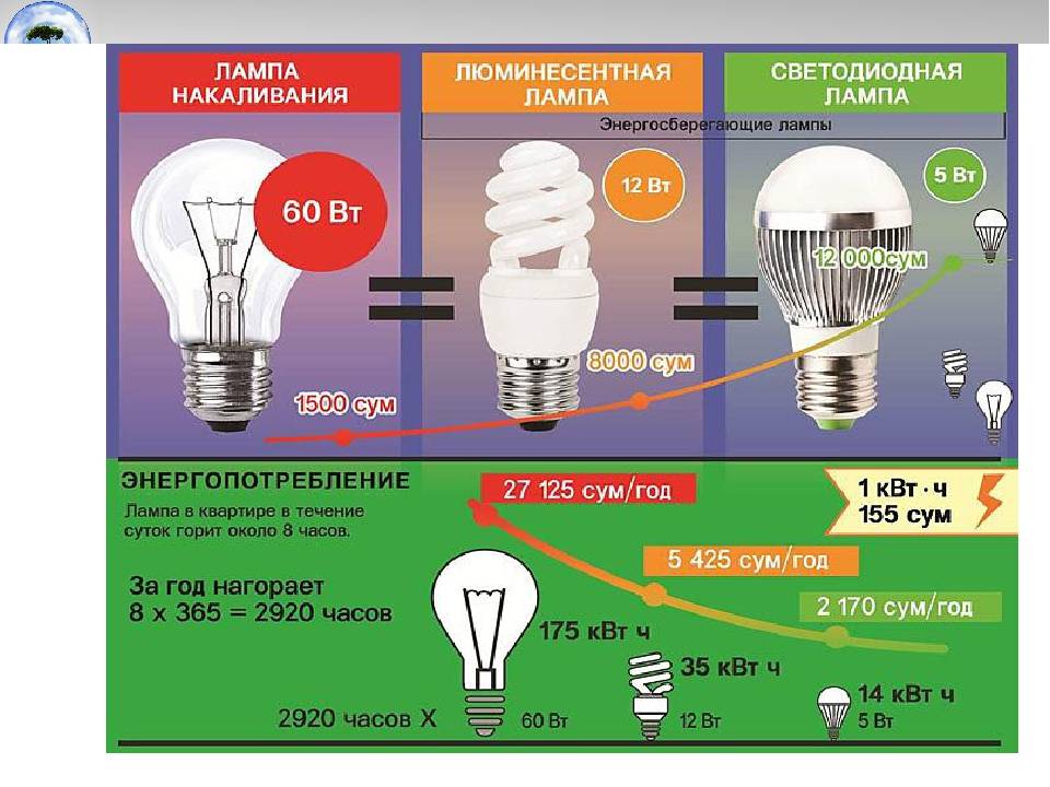 Почему светодиодная лампа перегорает раньше указанного срока эксплуатации