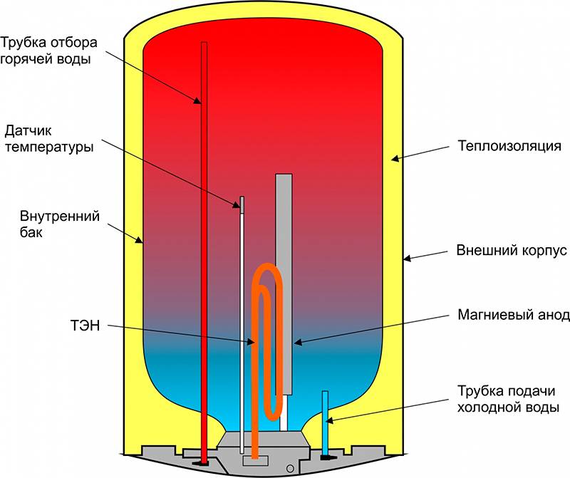 Принцип работы накопительного электрического водонагревателя