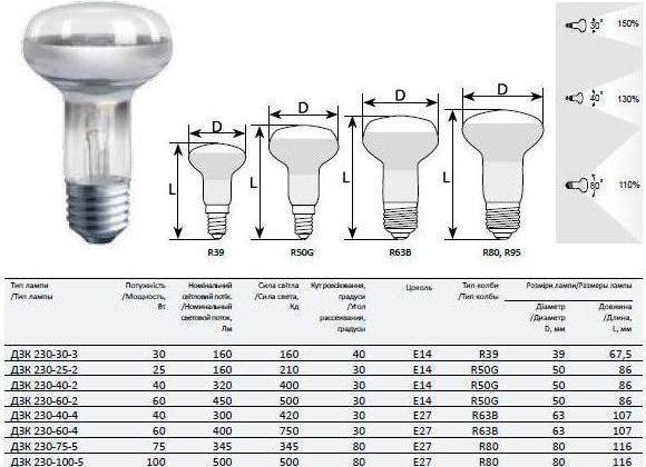 Цоколь e40:конструкция, где применяется, виды ламп, таблицы сравнения технических характеристик