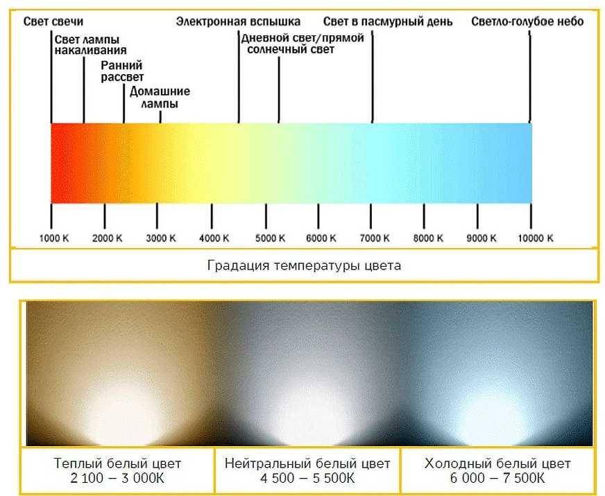 Цветовая температура светодиодных ламп: таблица, какой свет лучше