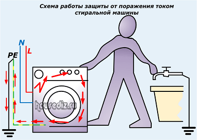 Как заземлить стиральную машину если нет заземления: в квартире своими руками, нужно ли в ванной, как правильно
как заземлить стиральную машину 1 проводом, если нет заземления – дизайн интерьера и ремонт квартиры своими руками