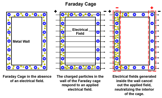 О том, что такое клетка фарадея. как защитить себя от опасного излучения wi-fi и сотовых с помощью клетки фарадея spartan стальная клетка фарадея