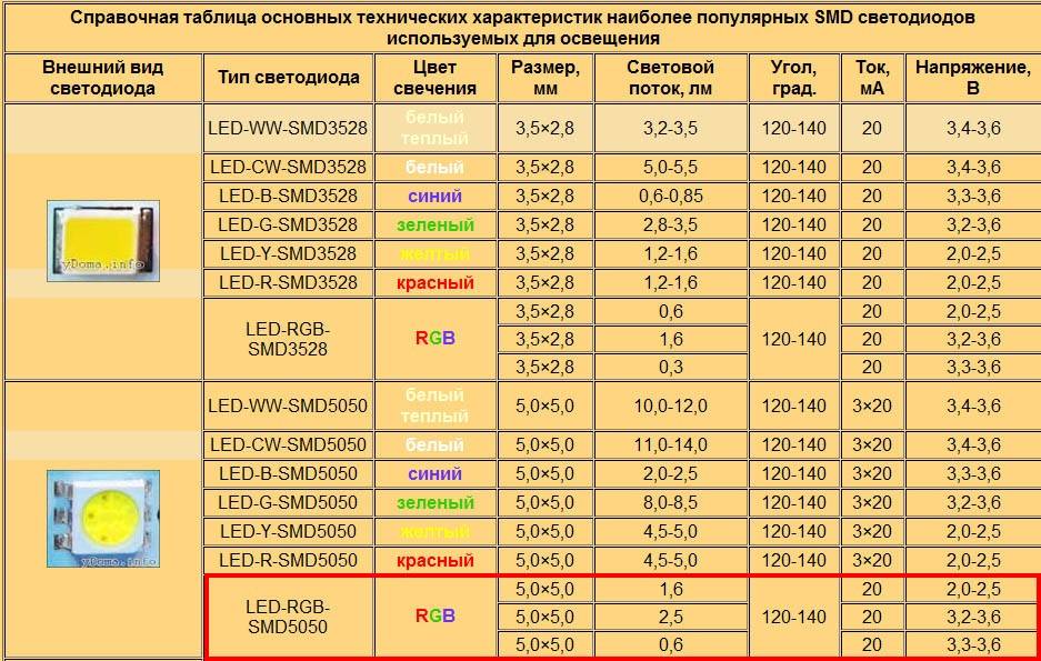Технические характеристики светодиода smd 3528