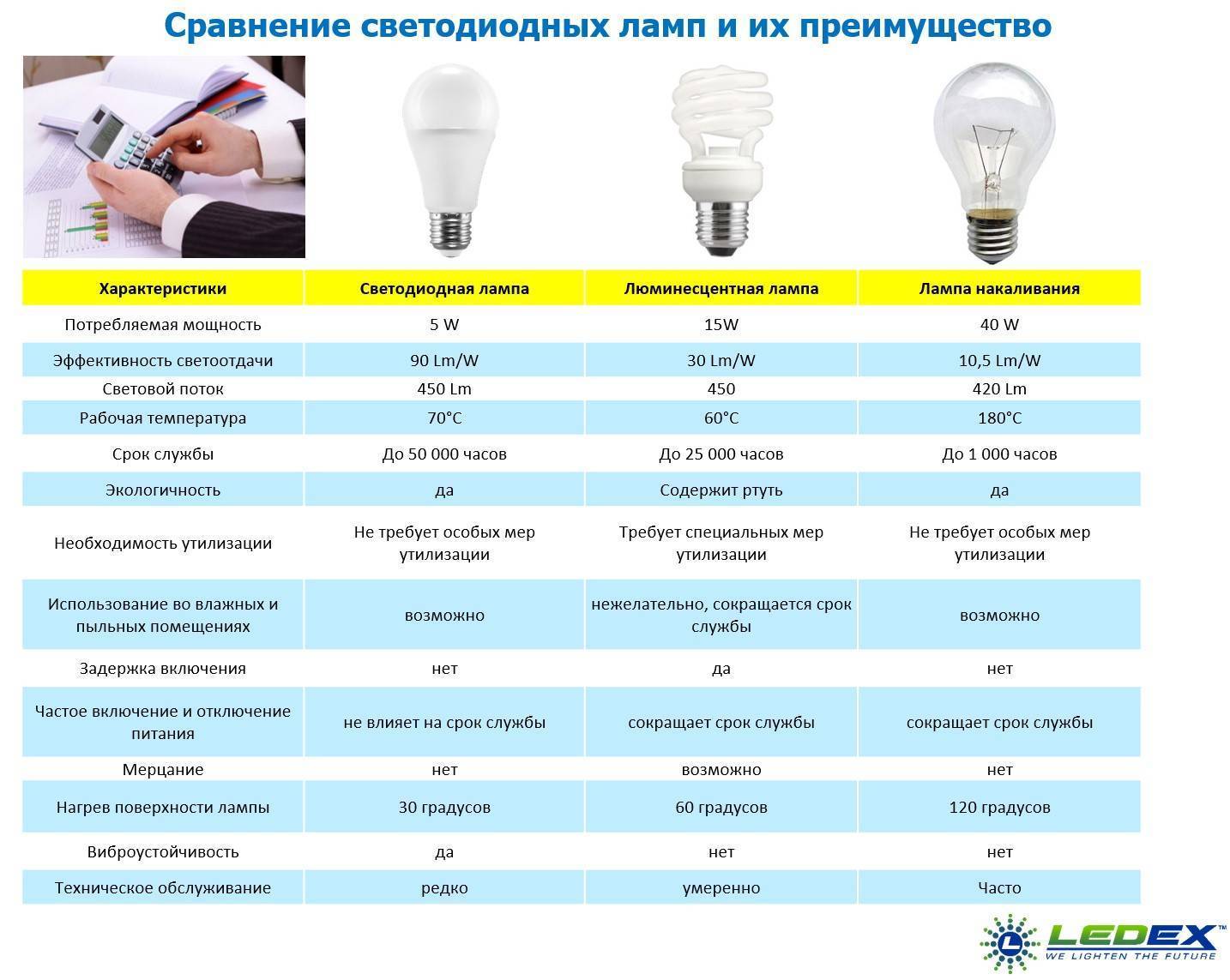 Отличия светодиодных светильников от люминесцентных. сравнение люминесцентной и светодиодной лампы