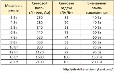 Как рассчитать необходимое количество лампочек - shkafkupeprosto.ru