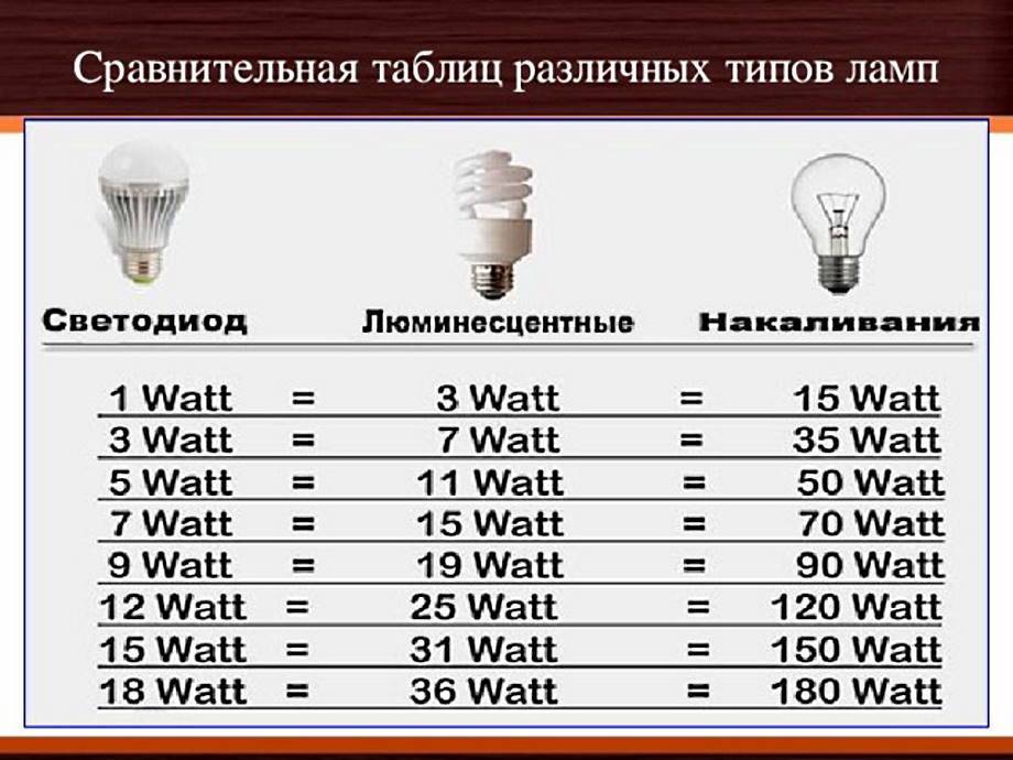 Световой поток светодиодных и люминесцентных ламп с таблицей