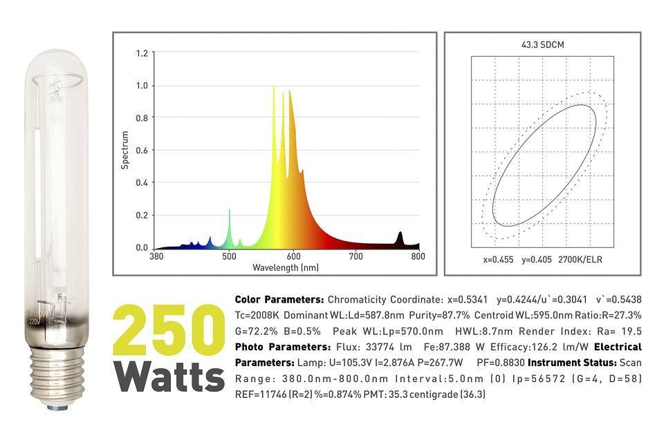 Днат 150 вт: световой поток и технические характеристики типа, сравнение с газоразрядными лампами высокого давления