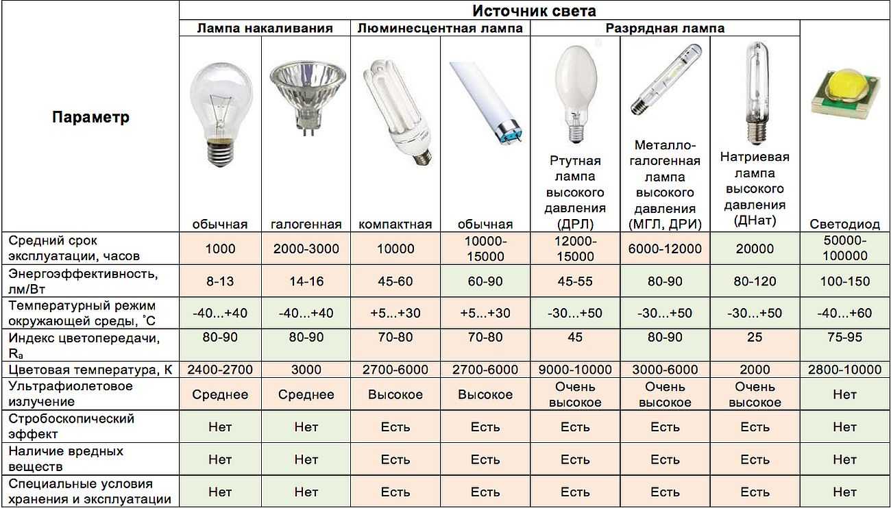 Мощность энергосберегающих ламп (таблица)