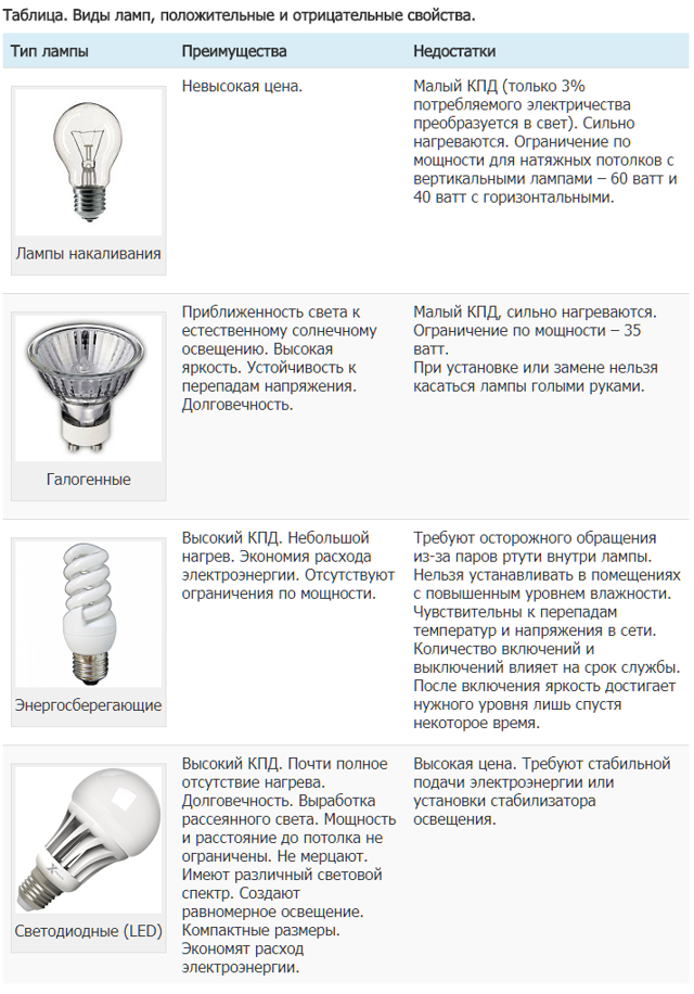 Как правильно выбрать светодиодные лампы для дома? ответ эксперта