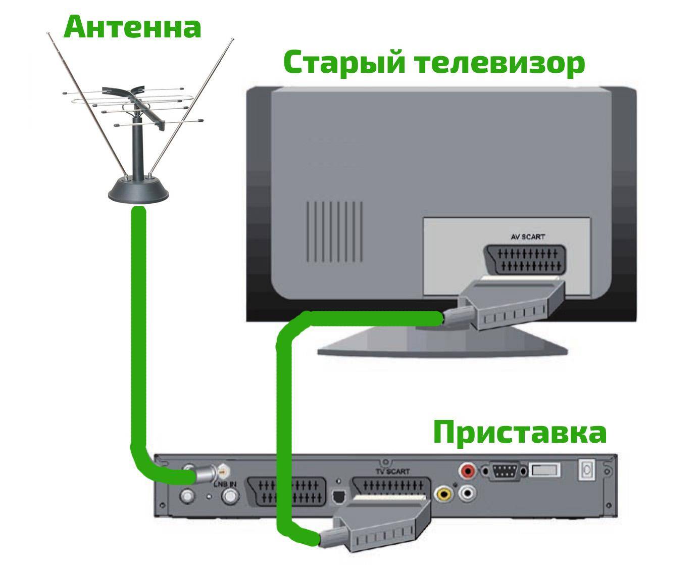 Подключение приемника цифрового тв (ресивера) к телевизору разными способами