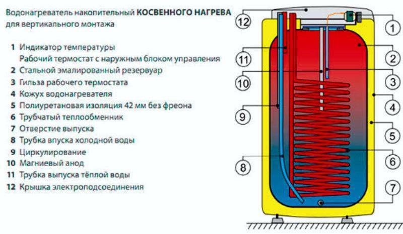 Устройство, схема и принцип работы накопительного водонагревателя аристон, как работает электрический бойлер на 15, 50 и 80 литров