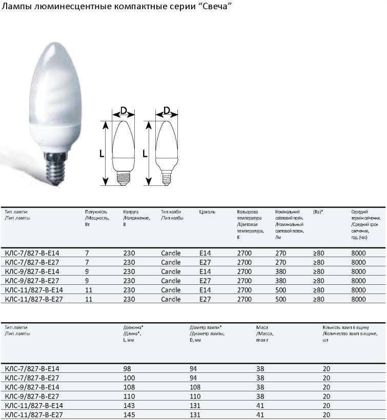 Цоколь для лампочки: типы и виды. выбор лампы с учетом типа цоколя