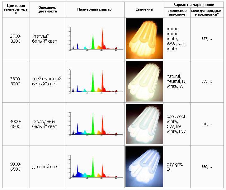 Характеристики светодиодов: потребление тока, напряжение, мощность и светоотдача