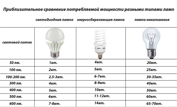 Как выбрать энергосберегающую лампу для дома и квартиры по мощности