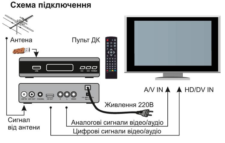 Как подключить цифровую приставку к телевизору: настройка 20 каналов dvb-t2 телевидения
