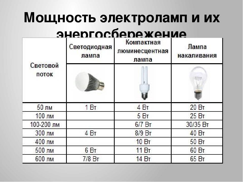 Сколько потребляет светодиодная лампа и какой экономии можно достичь
