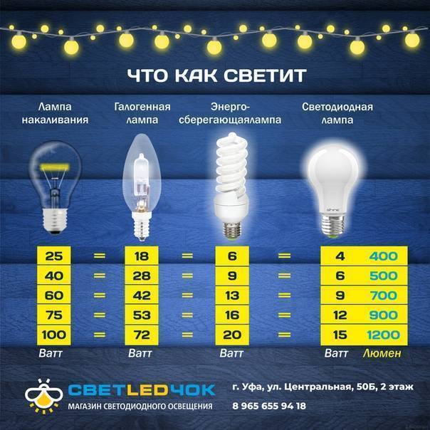 Сравнение светодиодных и энергосберегающих ламп: выбирайте лучшее - блог ремстрой-про