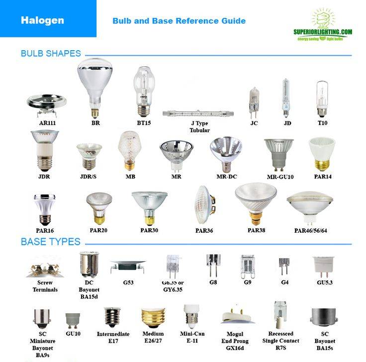 Цоколи ламп - типы, виды и размеры. какие бывают и какие самые распространенные. | интернет-магазин мегаvольт