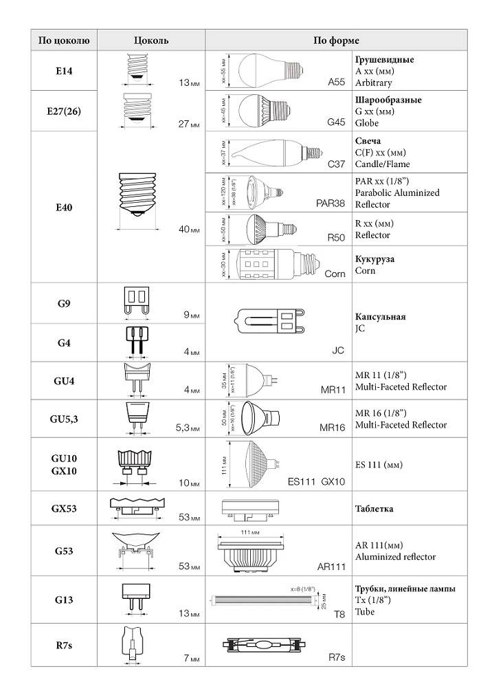 Светодиодная лампа r7s: характеристики и особенности выбора