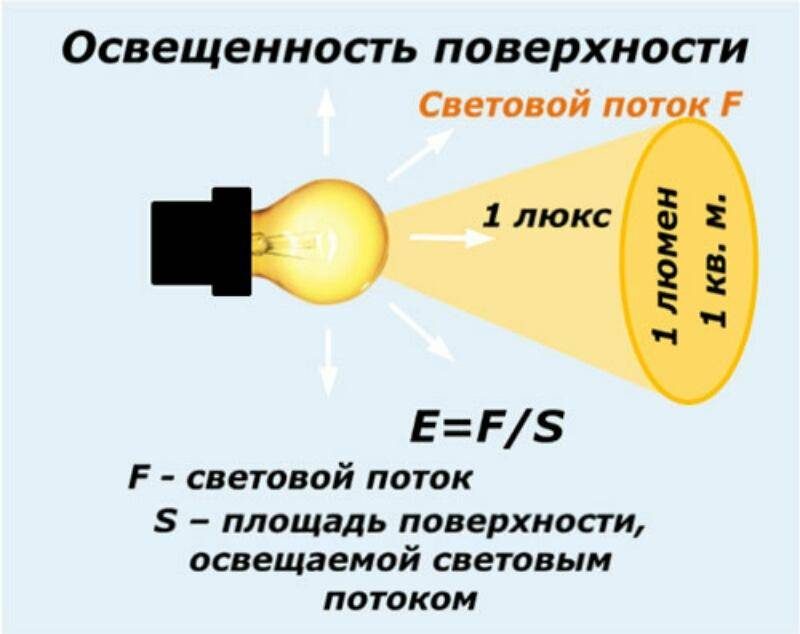 Сила света, световой поток, освещенность — 3 характеристики ламп простыми словами.