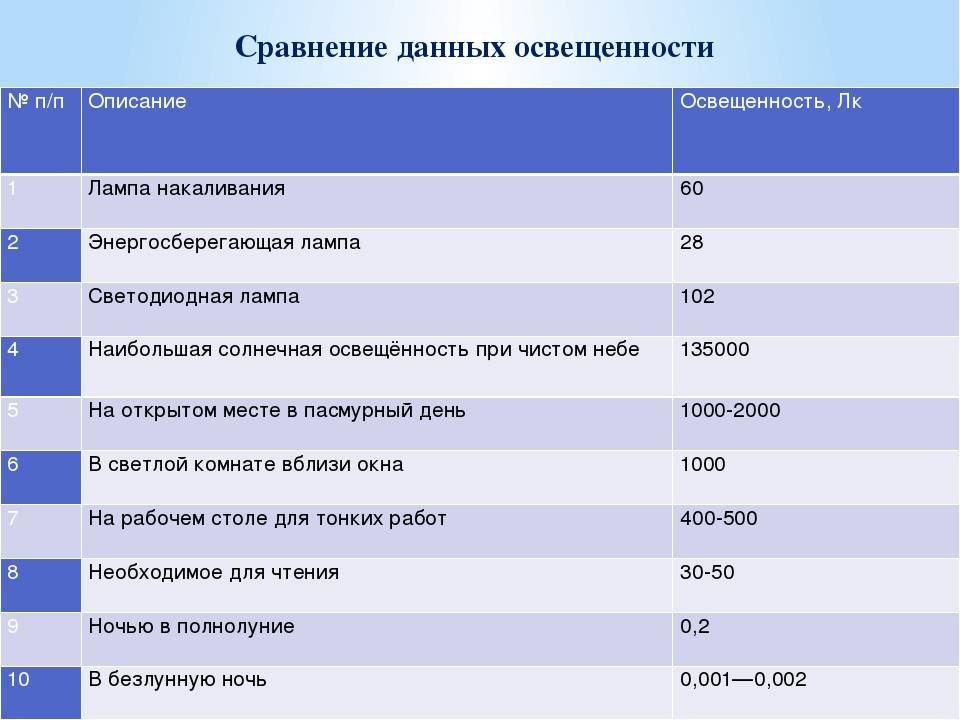Нормы освещенности жилых помещений: правильный расчет | 1posvetu.ru