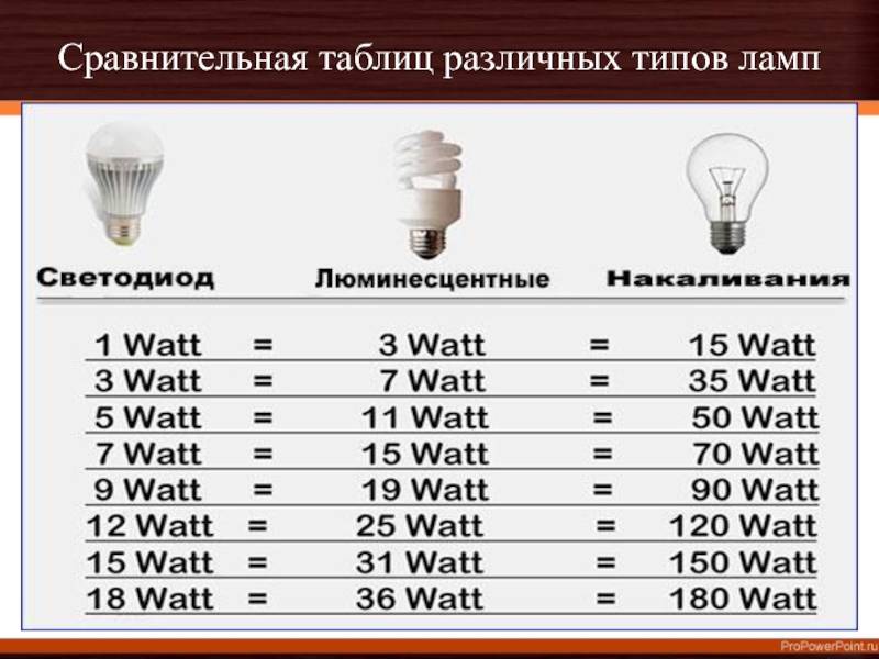 Мощность современных энергосберегающих ламп