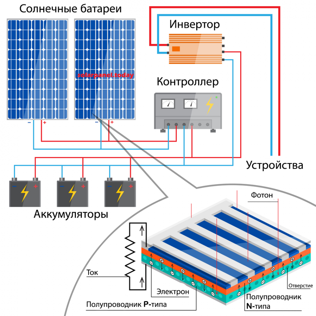 Устройство солнечной батареи: из чего делают, принцип работы и характеристики