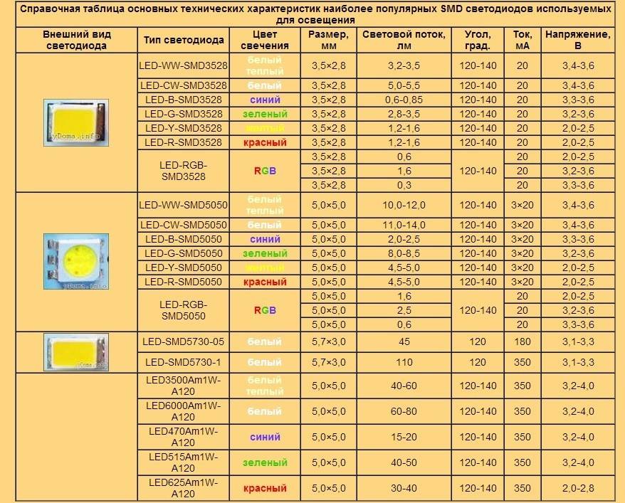 Все типы SMD-светодиодов их технические характеристики и маркировки