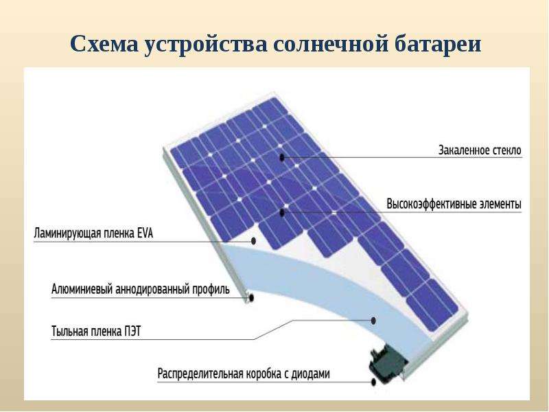 Принцип работы солнечных панелей