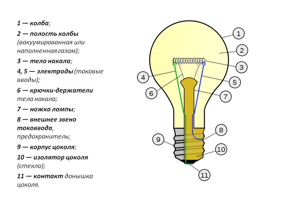 Из чего состоит лампочка (устройство и принцип работы ламп накаливания)