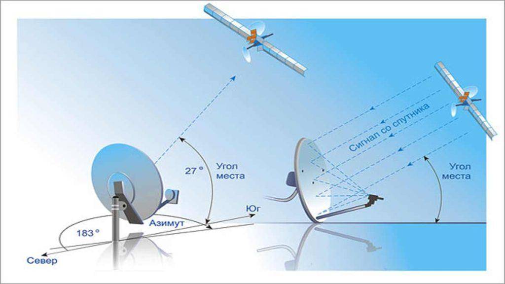 Настройка спутниковой антенны самостоятельно: установка тарелки, поиск сингала, подключение оборудования