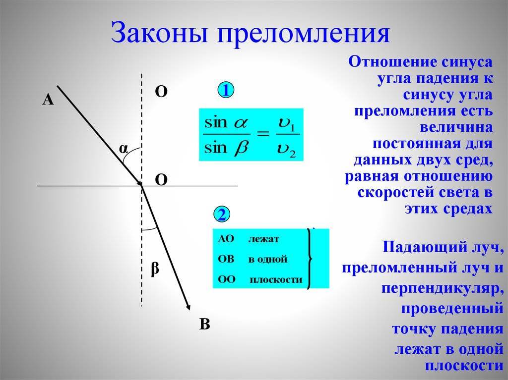 Закон отражения и преломления света - tarologiay.ru