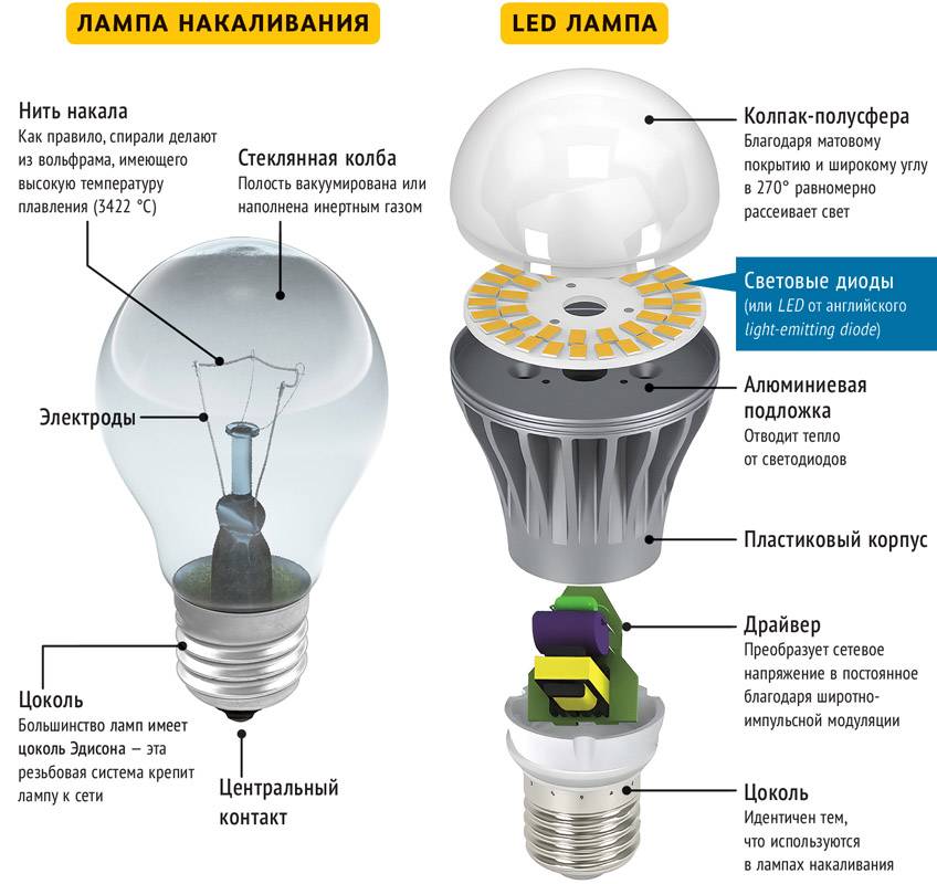 Патроны для лампочек: конструкция, виды, способы подключения и крепления