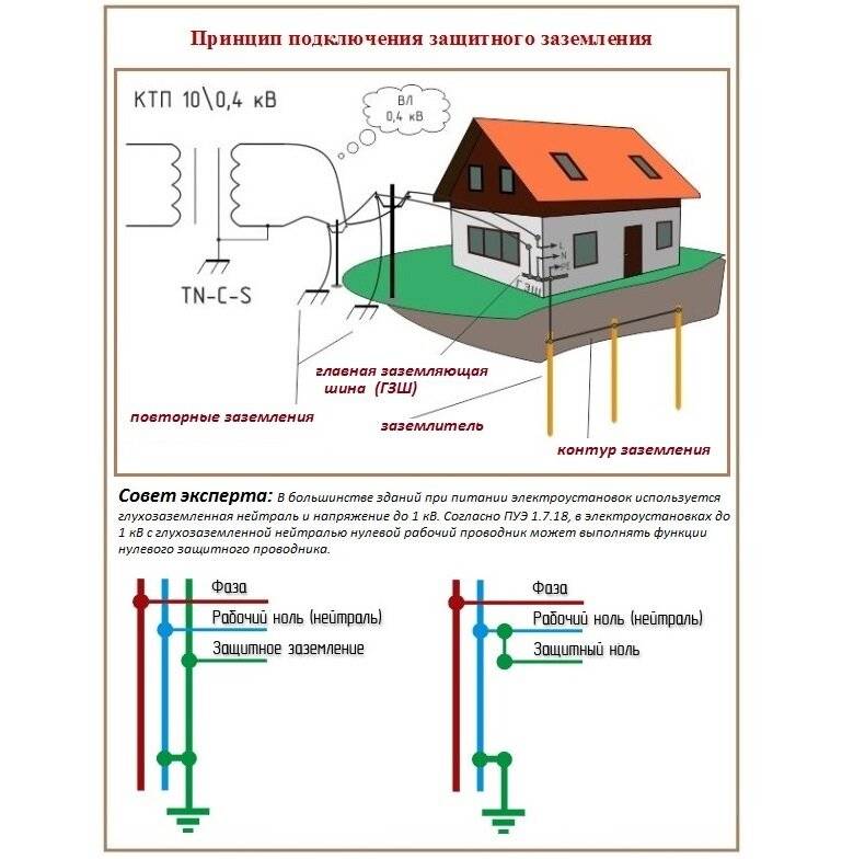 Что делать если в квартире нет заземления? - electriktop.ru
