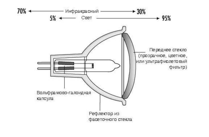 Галогенная лампа (накаливания): срок службы, принцип работы, типы
