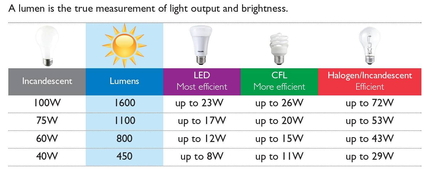 Таблица мощностей разных светодиодных ламп
