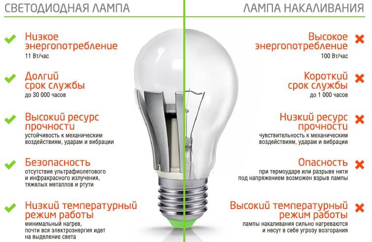 Светодиодные лампы: преимущества и недостатки. светодиоды: польза и вред для глаз