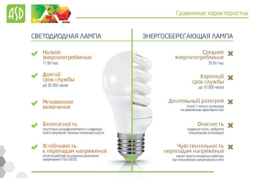 Сравнение светодиодных ламп и энергосберегающих. таблица, преимущества