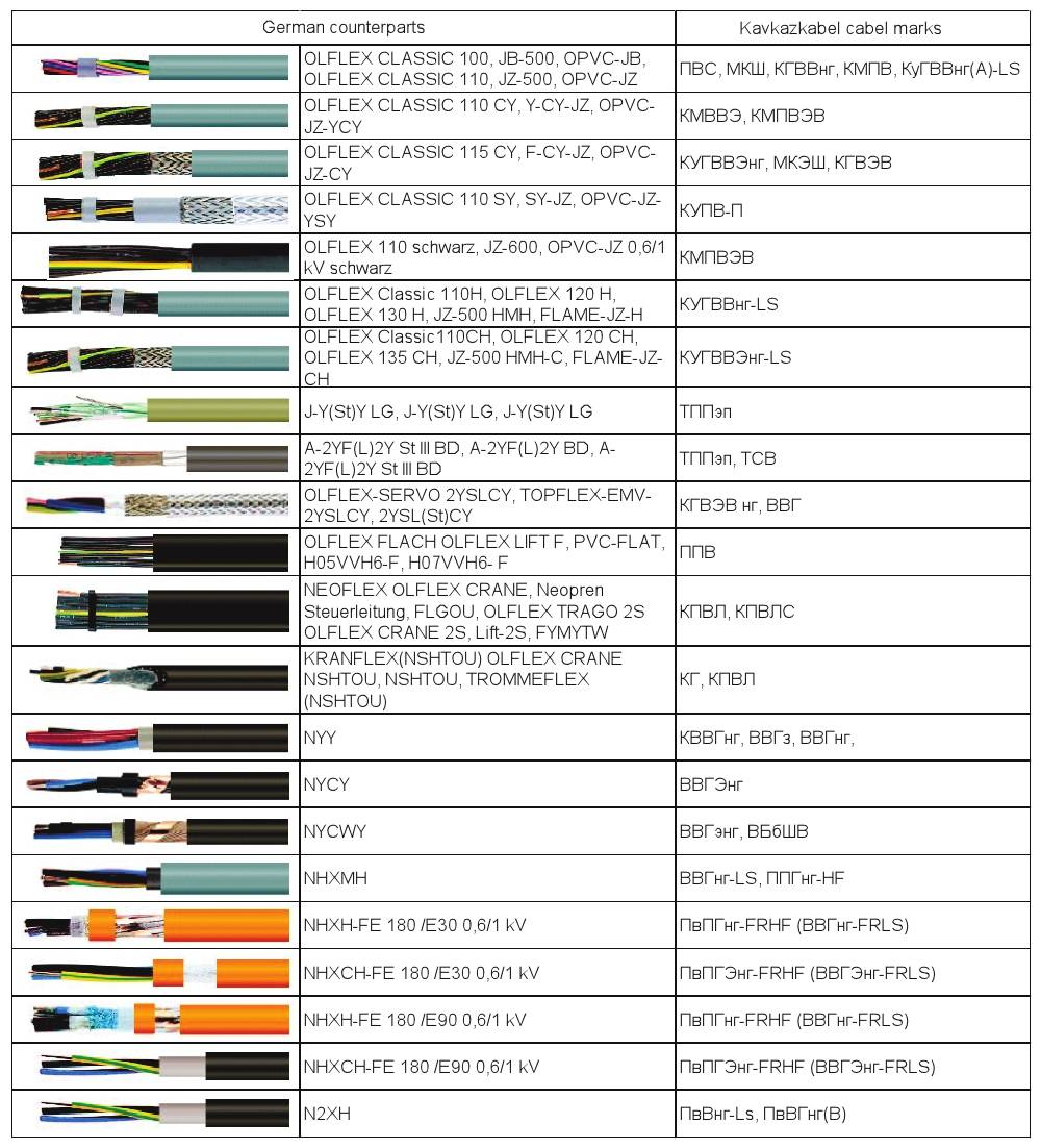 Цветовая маркировка проводов - как определить фазу, ноль и заземление