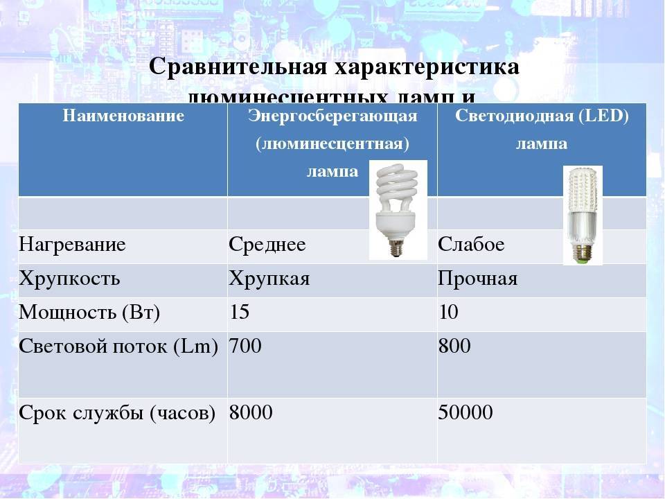 Технические характеристики энергосберегающих ламп. расшифровка маркировки