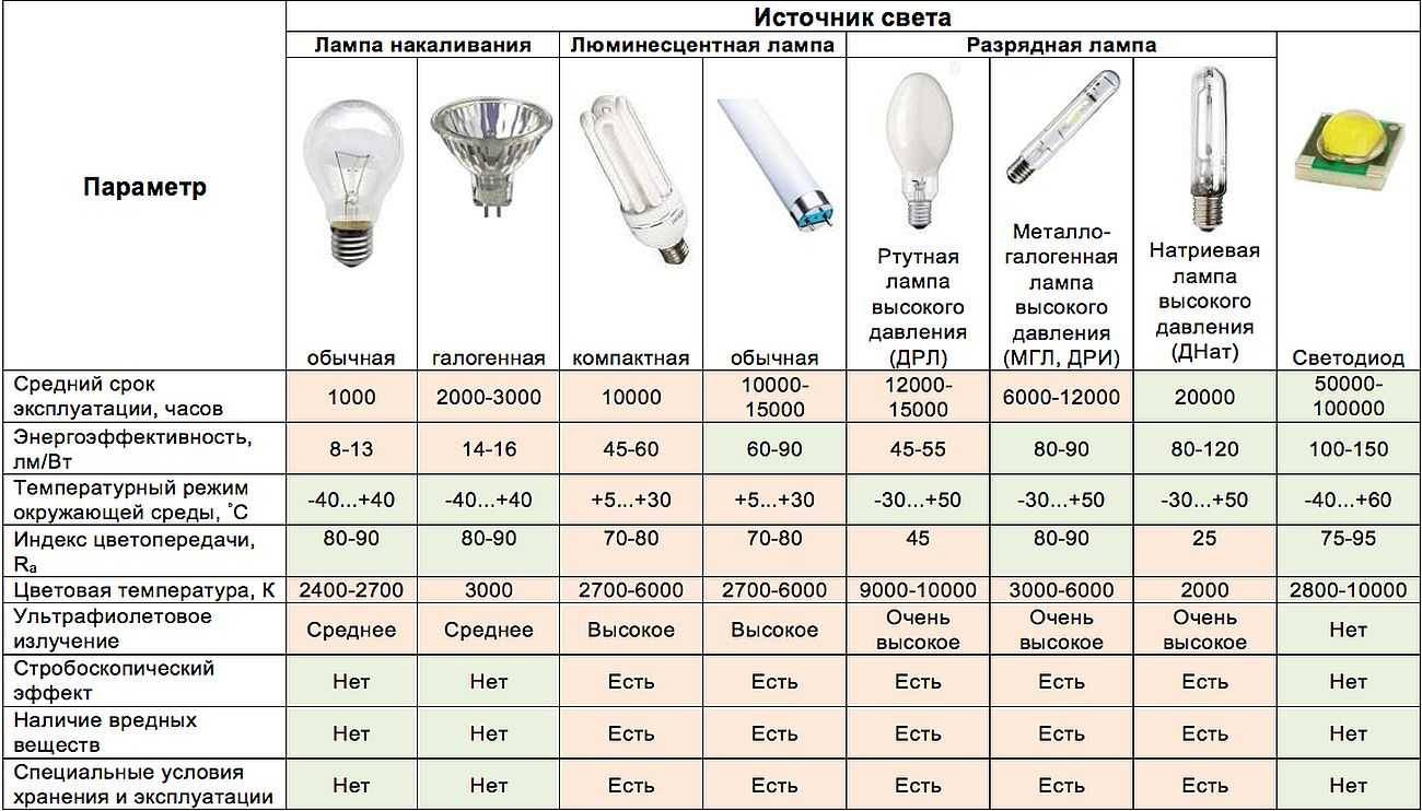 Электрические лампы для освещения - обзор видов и их характеристики